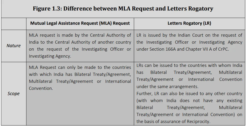 MLA Vs Letters Rogatory